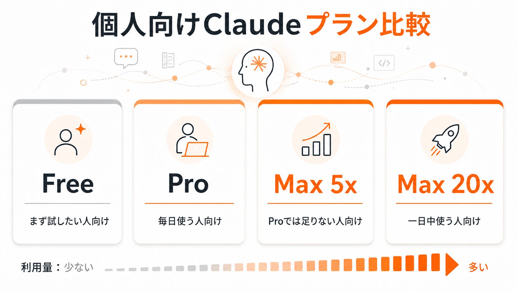 Claudeの個人向けFree・Pro・Max 5x・Max 20xの違いを比較する図