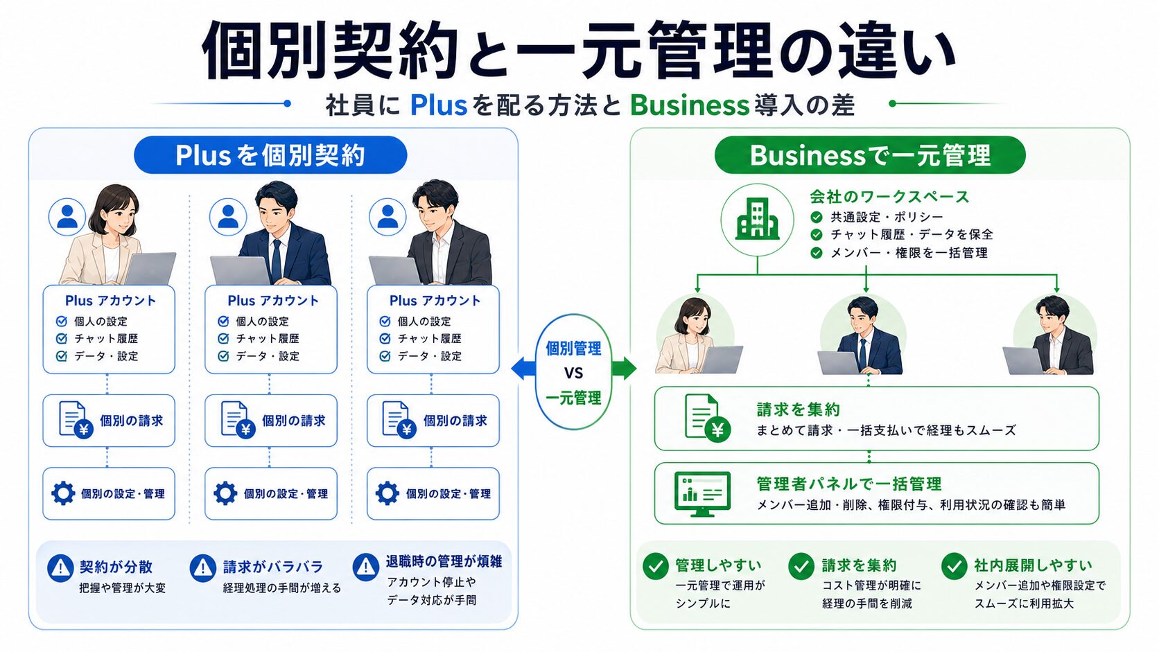社員ごとのPlus契約とBusiness一元管理の違いを示した図
