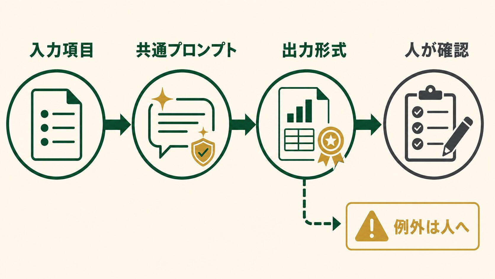 入力テンプレートから人の確認までをつなぐ生成AI業務標準化フロー