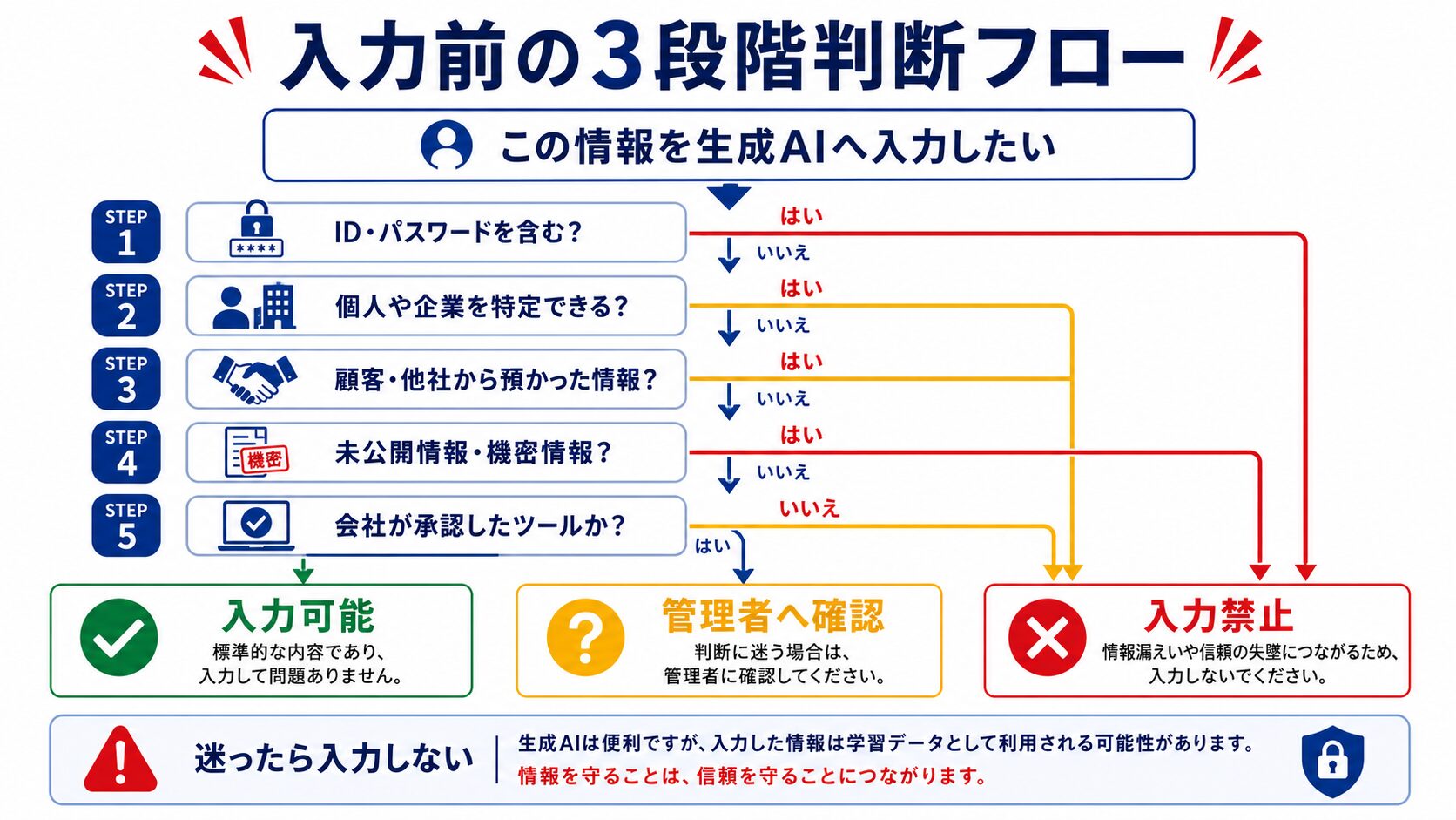 生成AIへ入力する前の3段階判断フロー