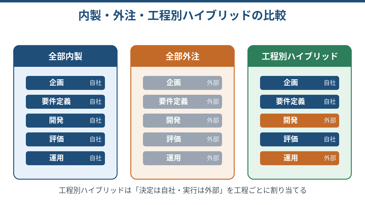 画像 AI導入における内製・外注・工程別ハイブリッドの比較図