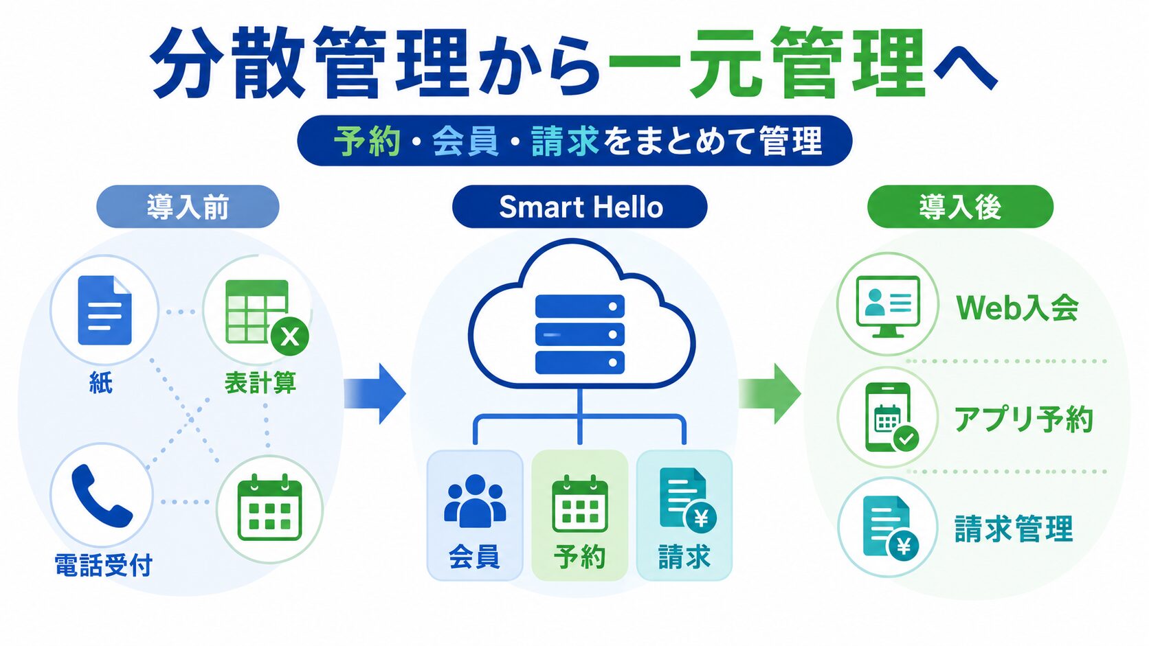 画像 分散管理/Smart Helloで一元化/施設運営を効率化