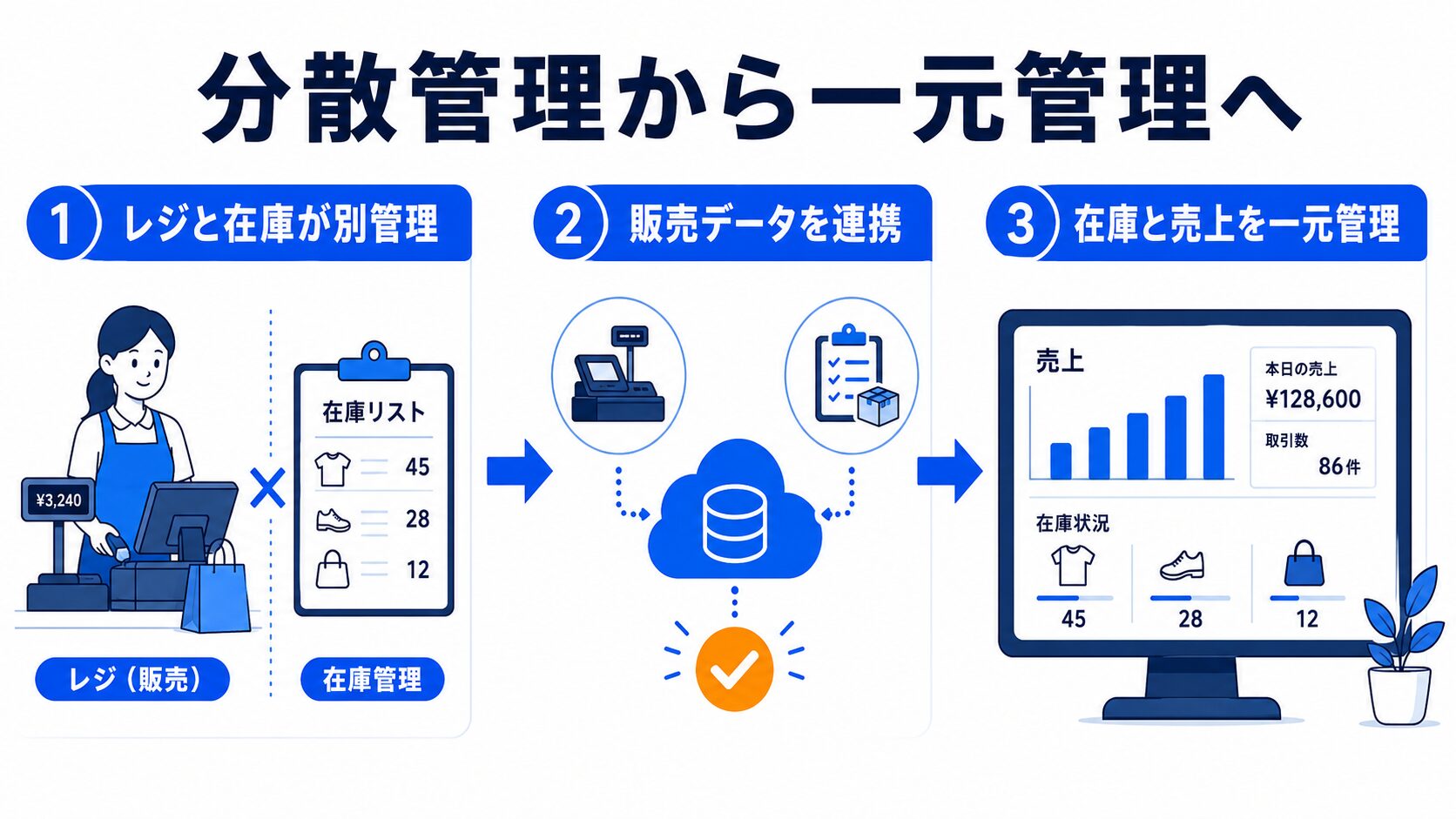 Square導入前後の販売・在庫管理の変化