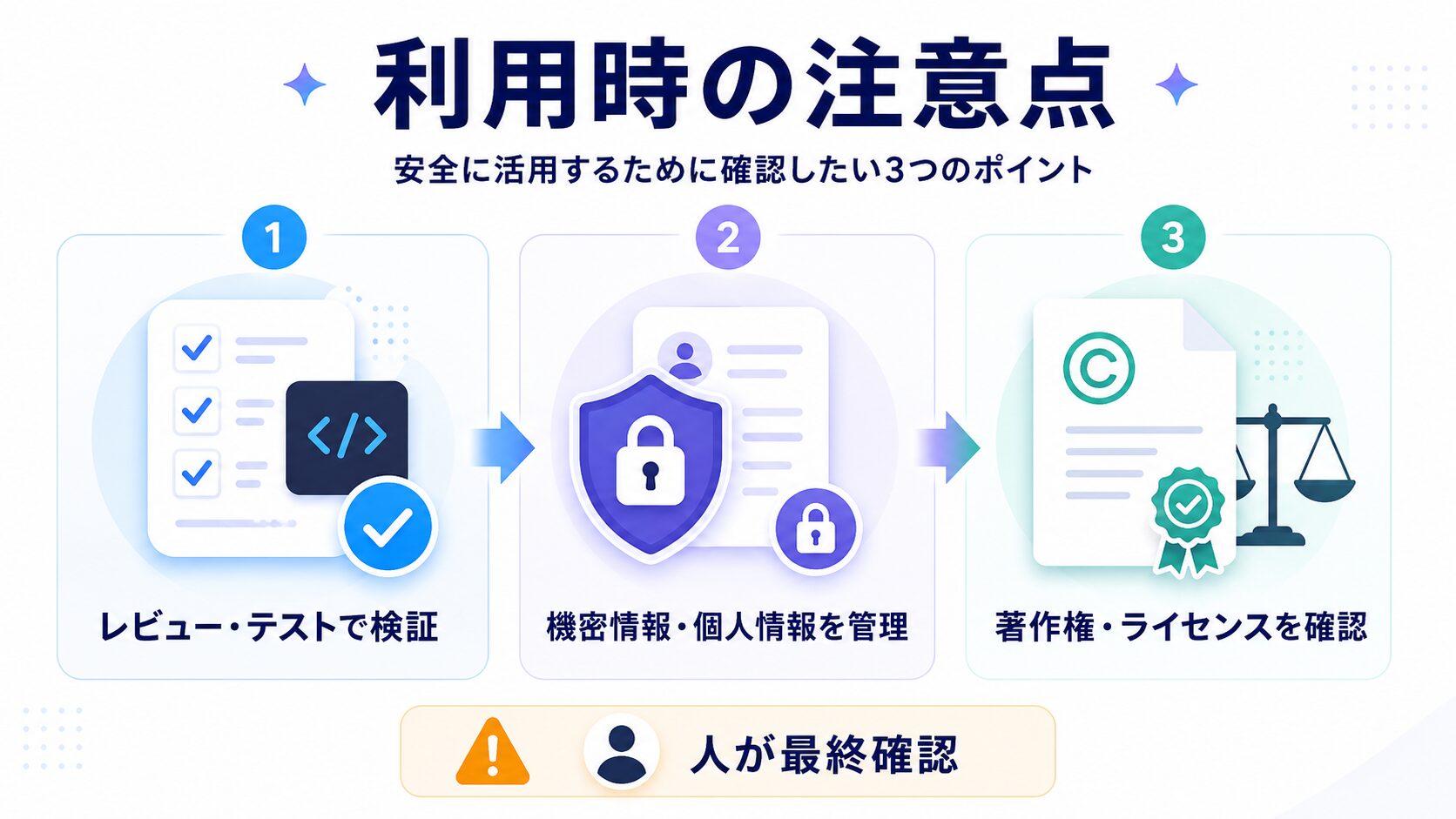 OpenAI Codex利用時の注意点3点（レビュー・テストで検証、機密情報・個人情報を管理、著作権・ライセンスを確認）
