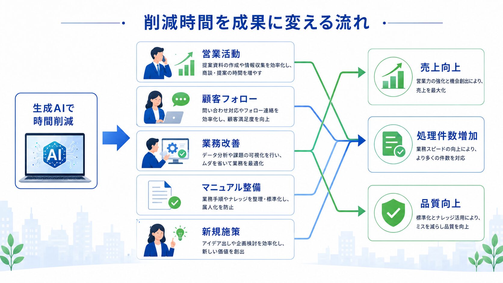 生成AIで削減した時間を売上や業務改善に活用する流れ