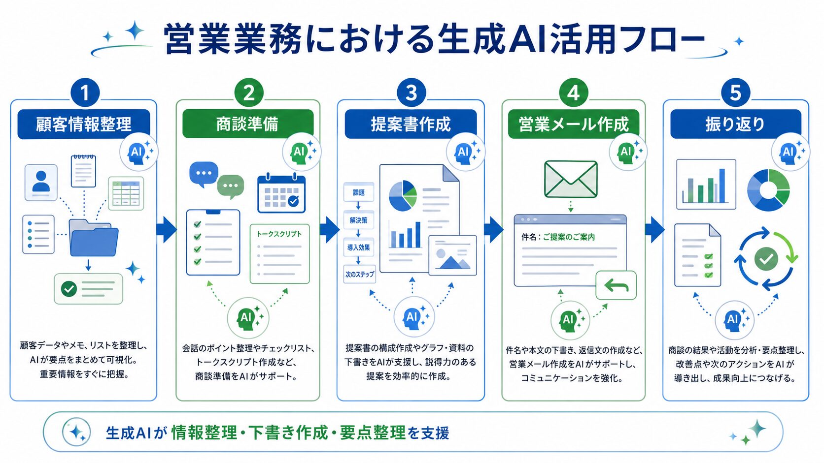 営業業務でChatGPT Claude Geminiを比較する業務フロー図
