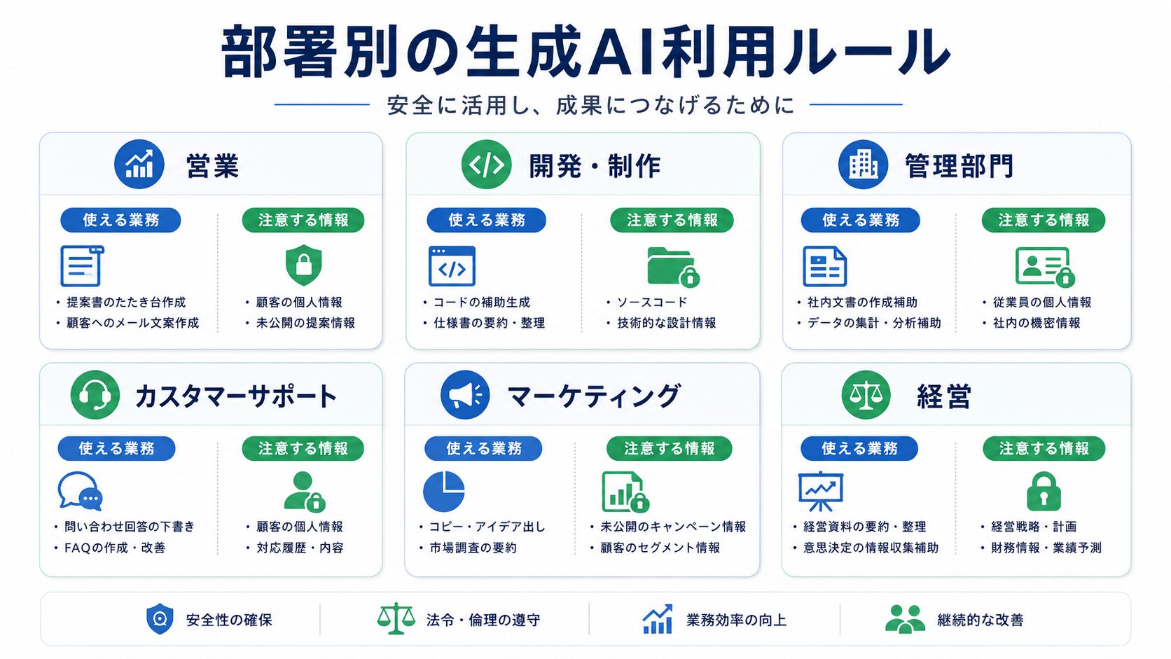 営業・開発・管理部門など部署別の生成AI利用ルール