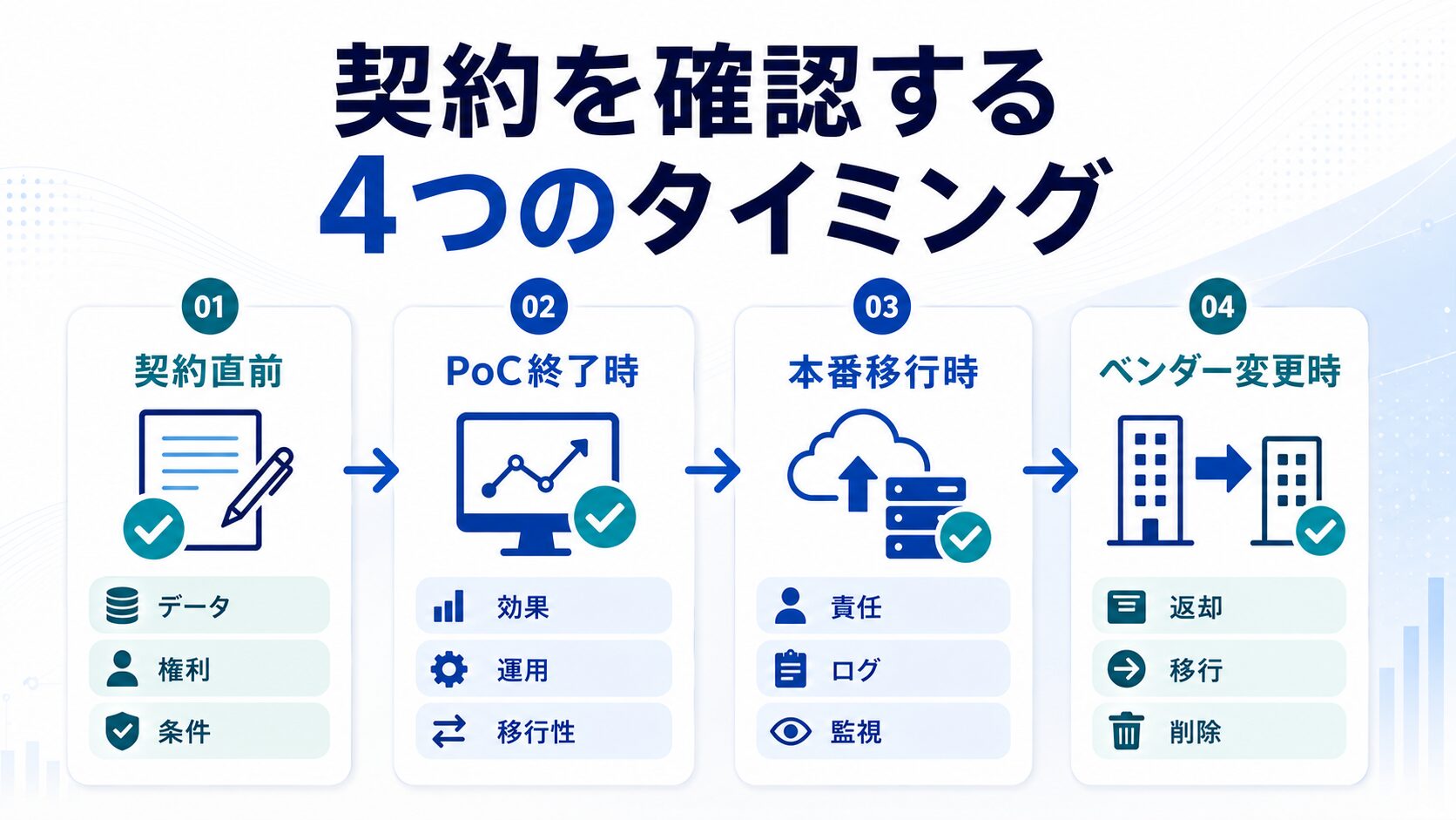 AI導入契約を確認する4つのタイミング