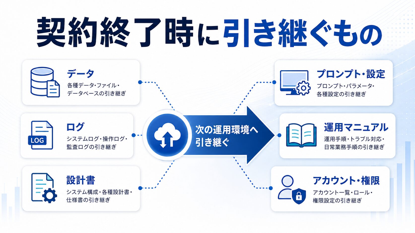 AI契約終了時に引き継ぐデータ・設定・ログ・資料