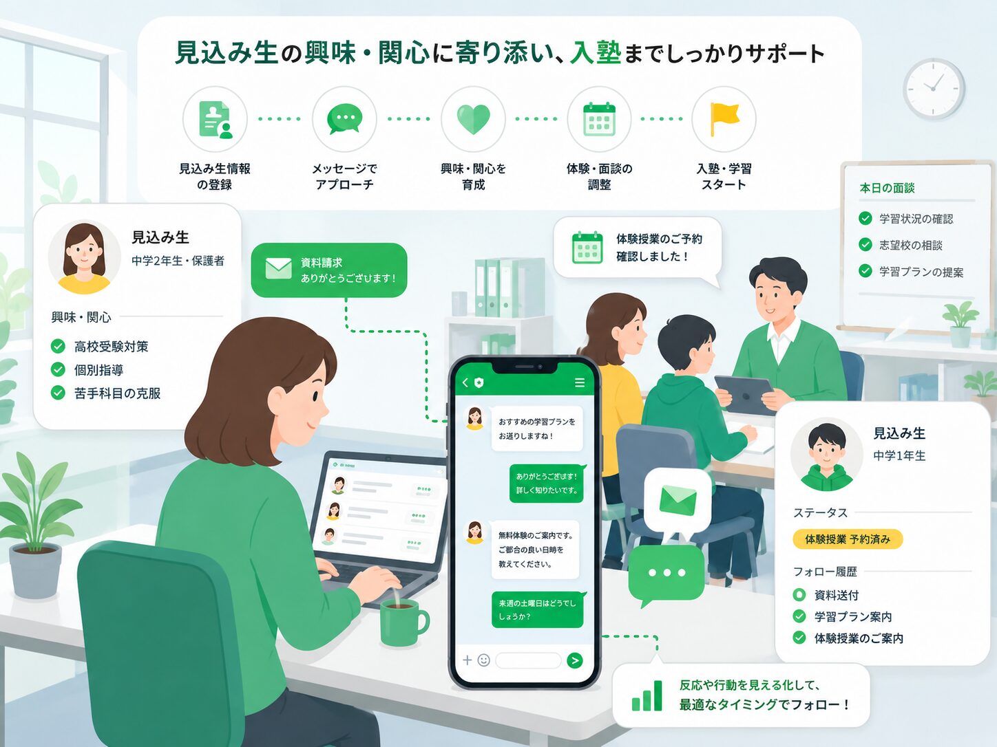 学習塾で顧客フォローを管理する活用イメージ