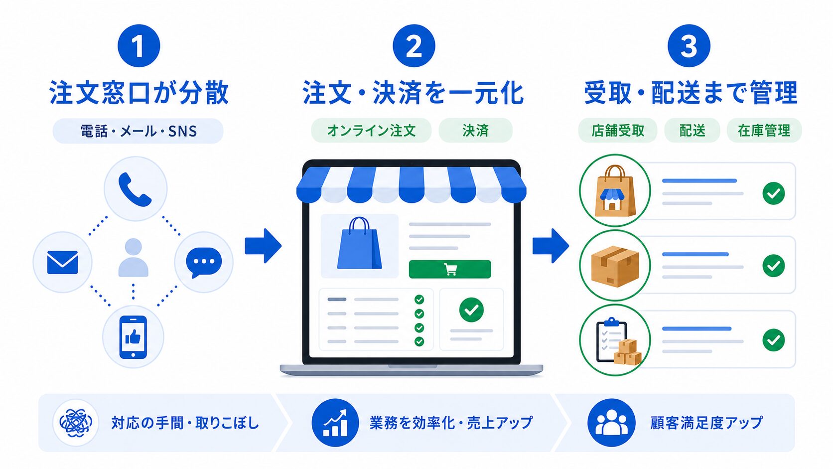 分散していた注文受付をSquareオンラインビジネスで一元化する流れ