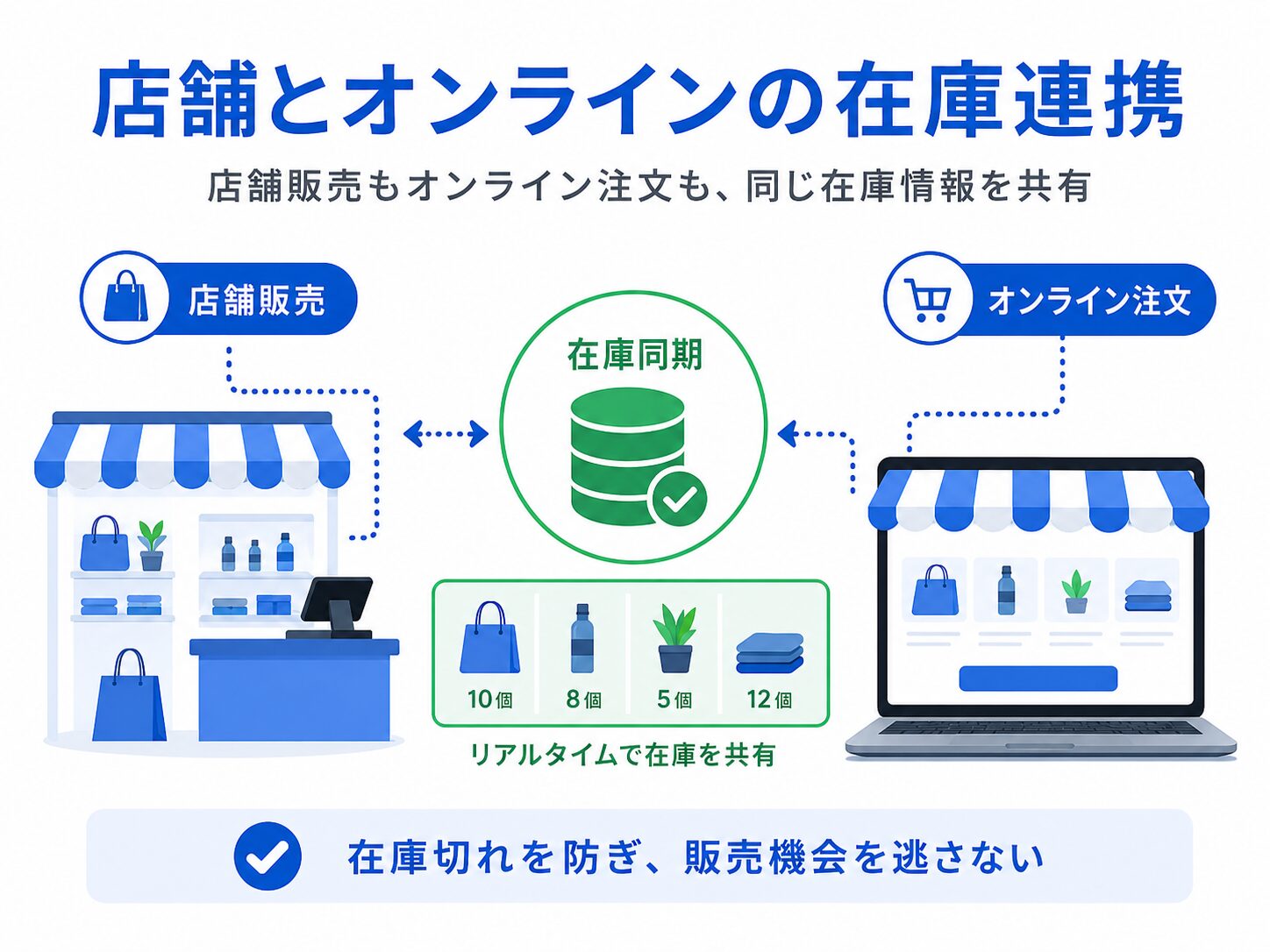 小売店で実店舗とオンライン販売の在庫を連携する場面