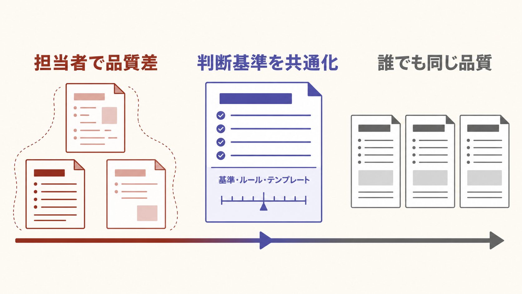 担当者依存の業務を共通ルールで品質統一する3段階の図