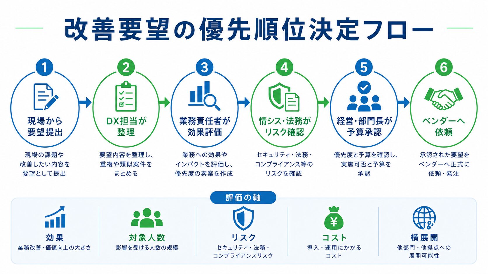 AI改善要望を現場から経営承認とベンダー依頼まで進める優先順位決定フロー