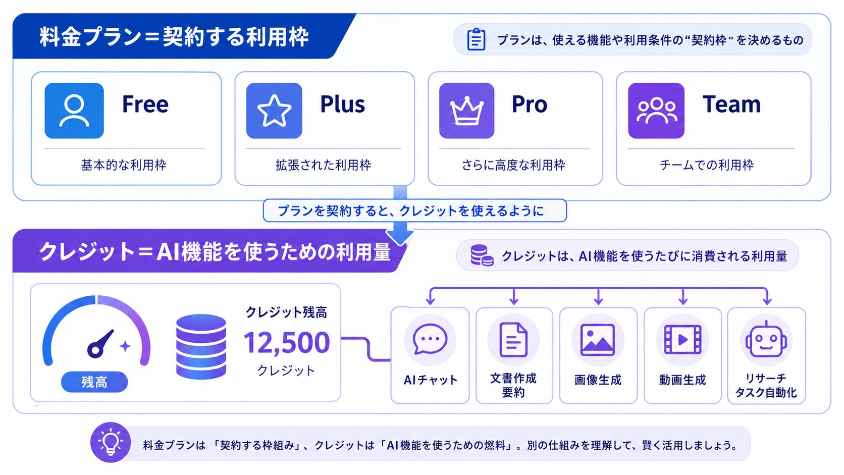 Gensparkの料金プランとクレジットの違いを示す図