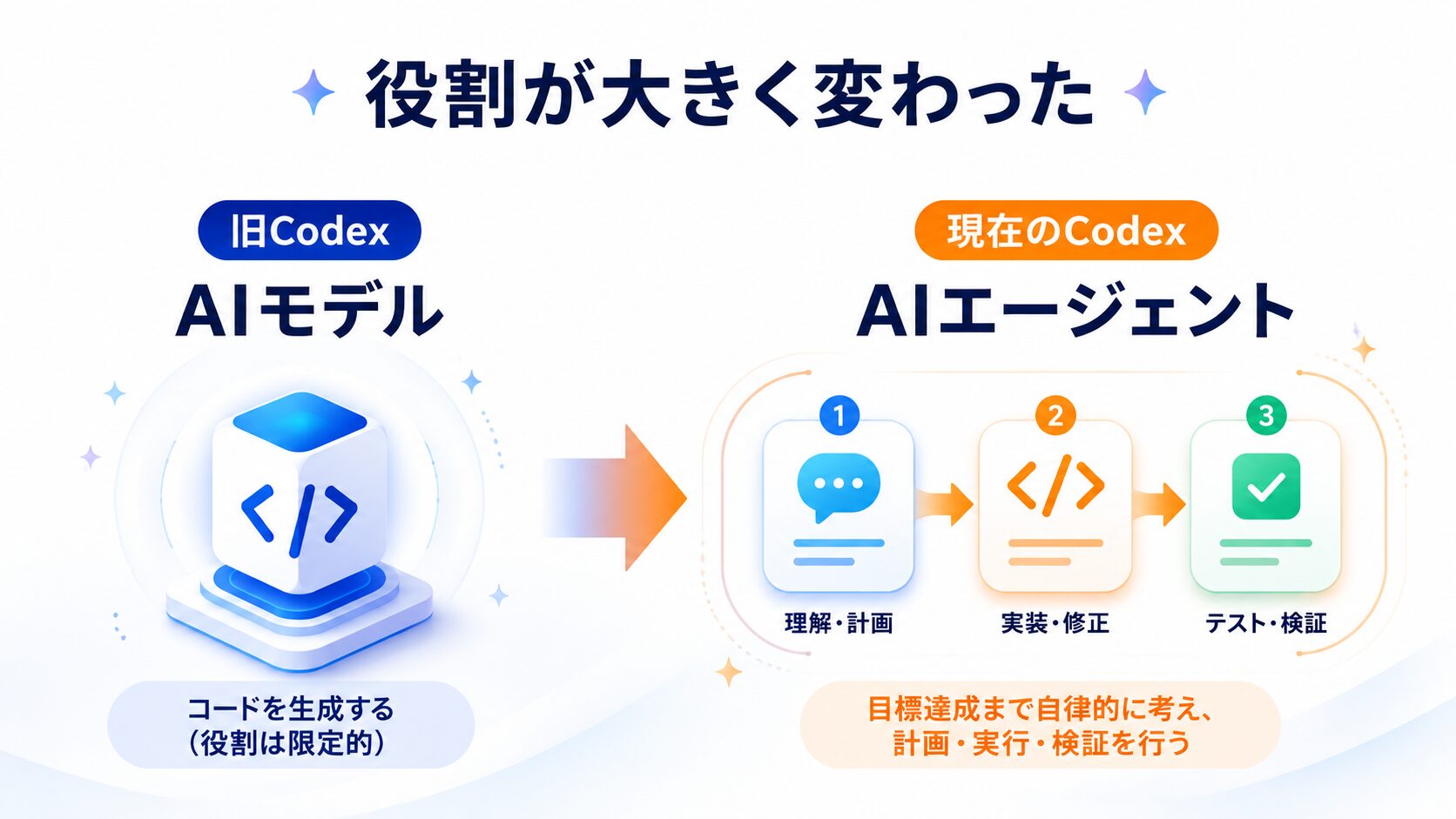 旧Codex（AIモデル）と現在のCodex（AIエージェント）の違い