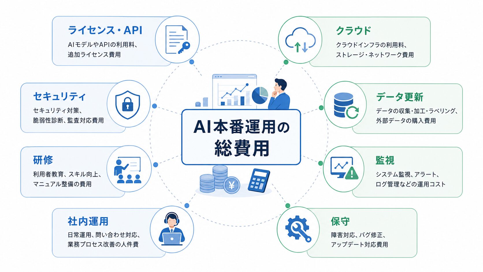 AI PoC本番化後に発生する運用費の内訳