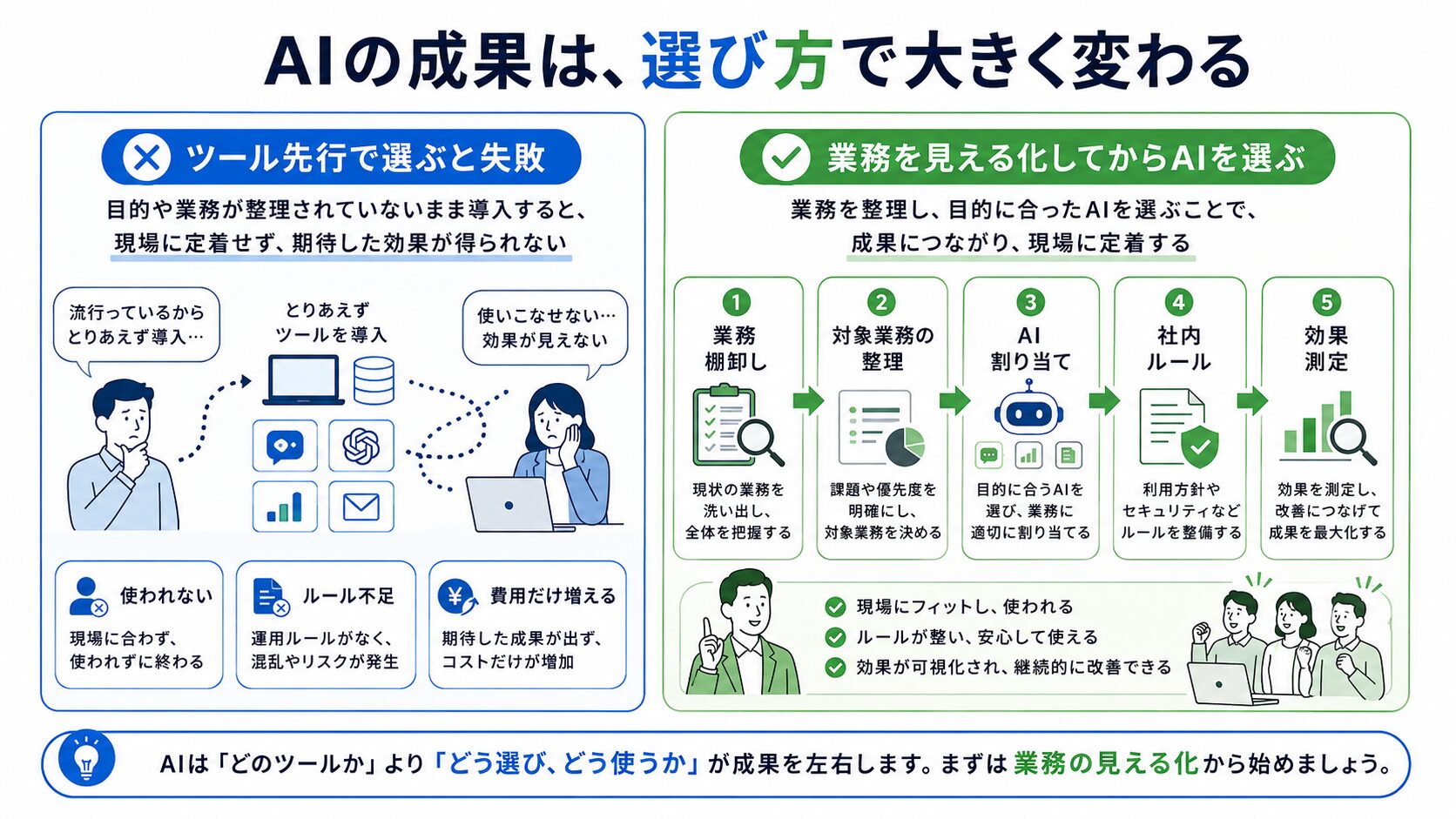 AIツール選定前に業務を見える化する流れ