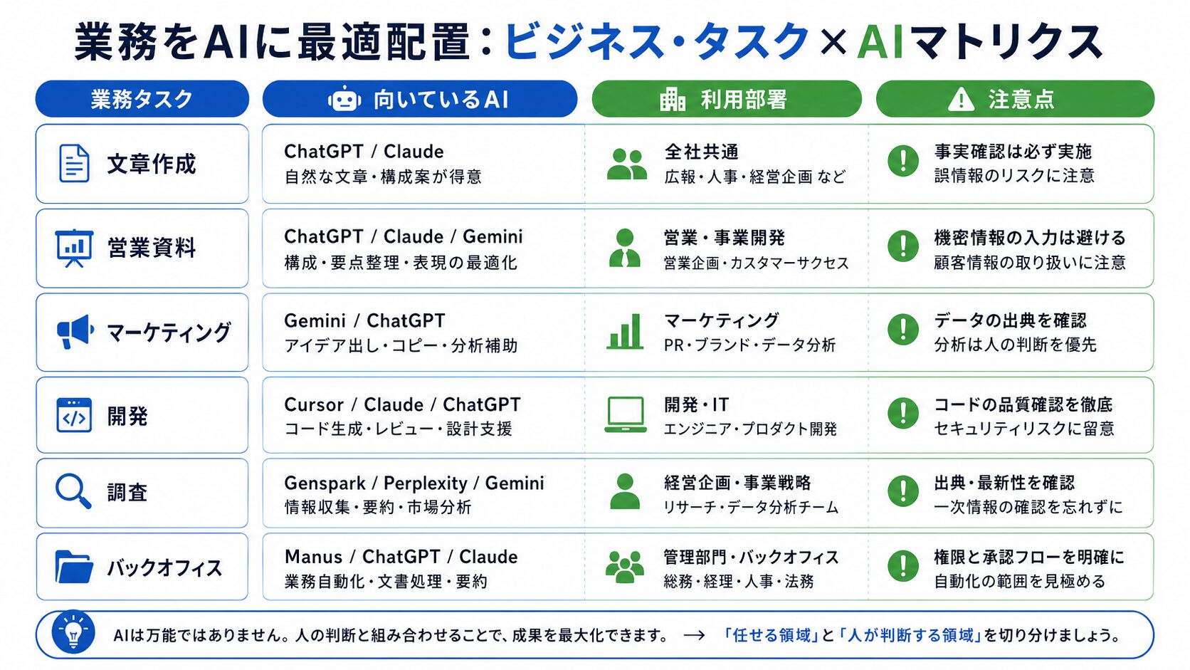 業務別に主要AIツールを使い分ける比較図