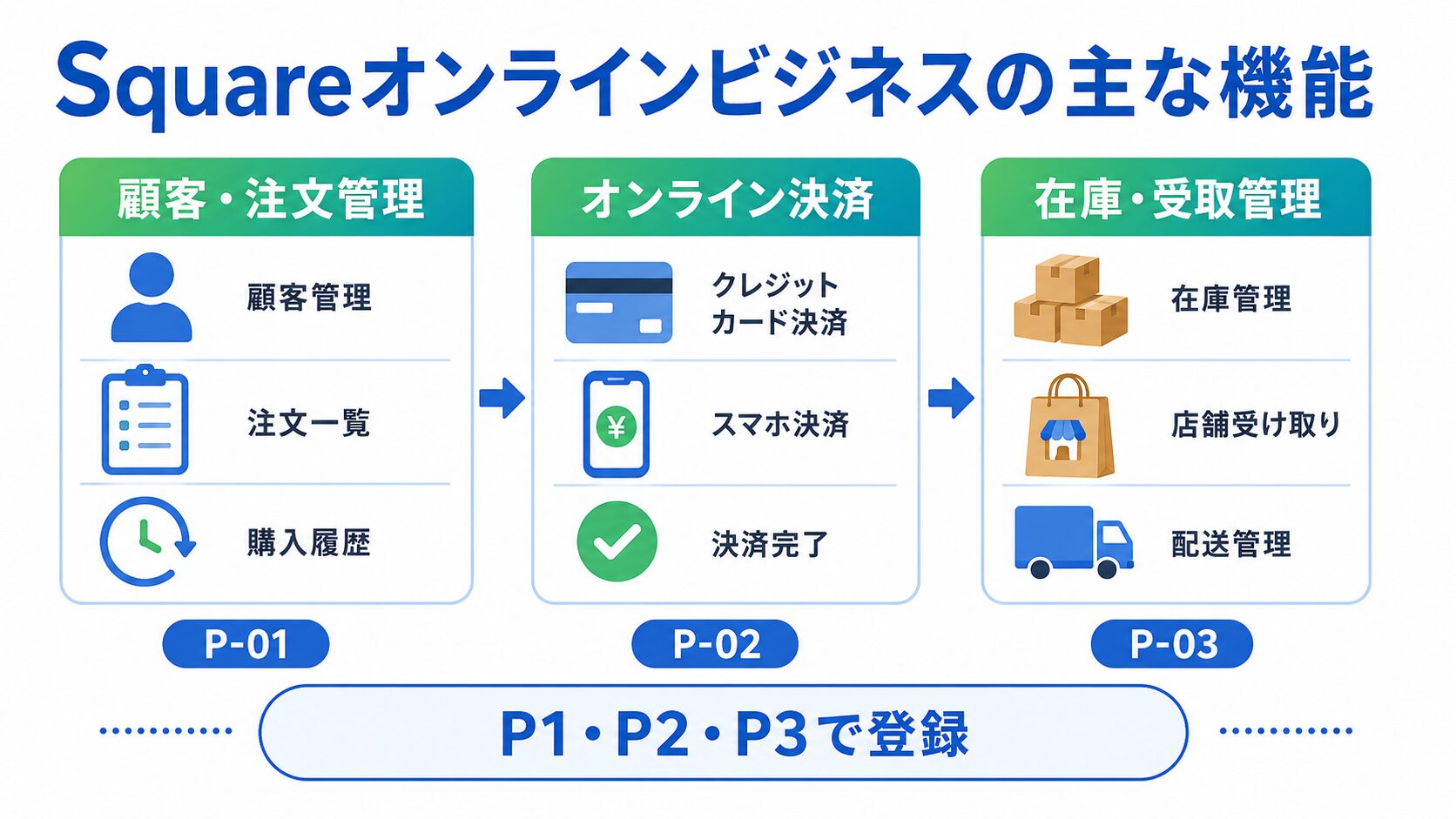 Squareオンラインビジネスの機能とP1・P2・P3の対応図
