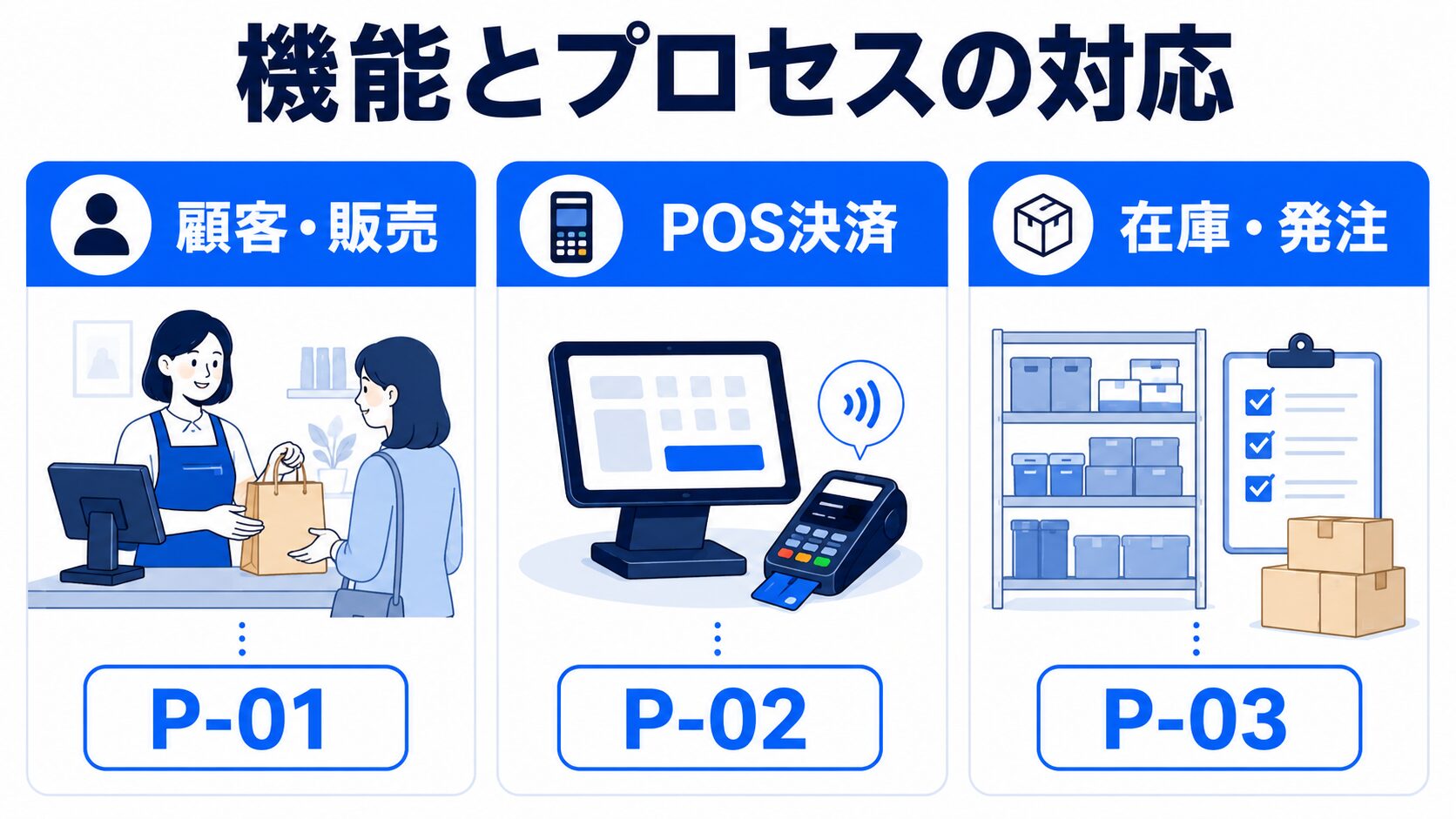 Square小売業POSレジの機能と補助金プロセスの関係