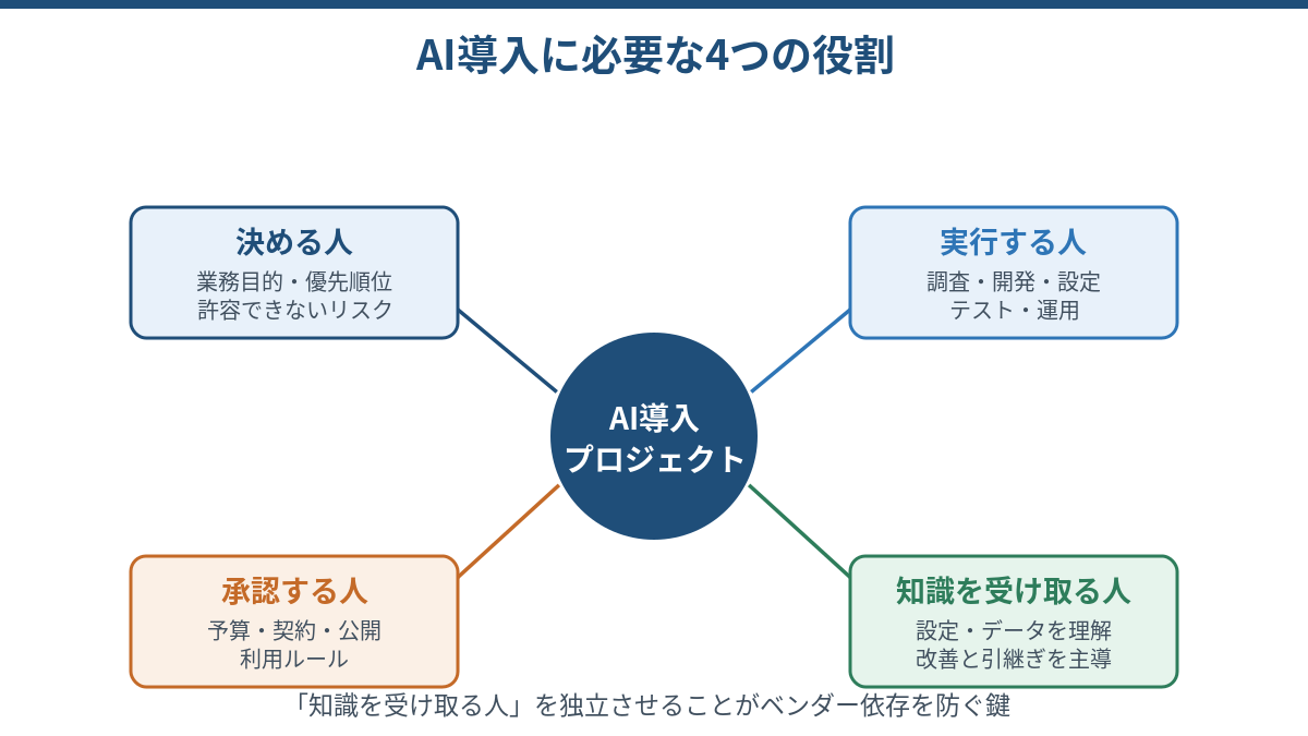 画像 AI導入に必要な決定・実行・承認・知識移管の4つの役割