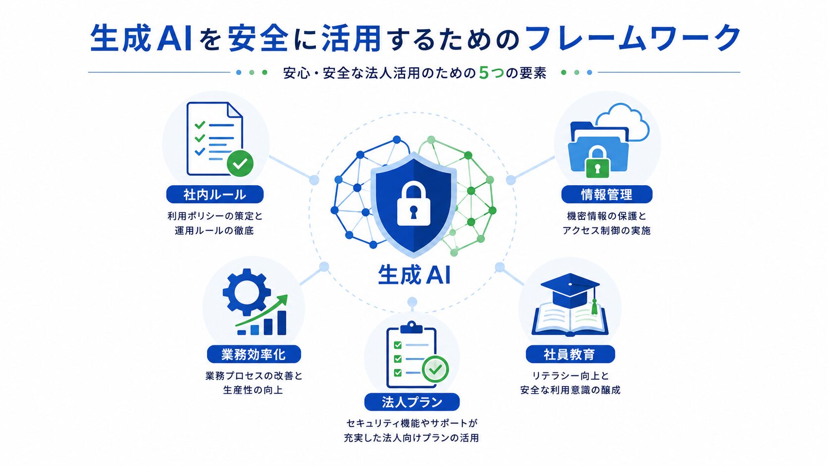 画像 法人で生成AIを安全に活用するための全体像