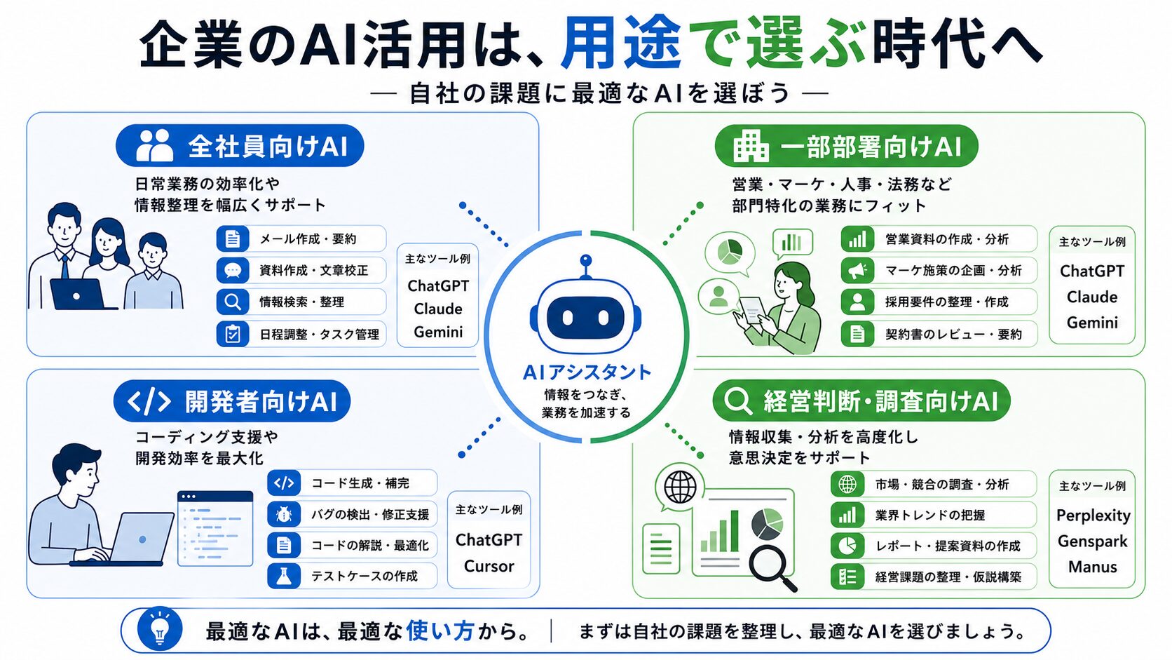 法人向けAIを4つの用途に分けた分類図