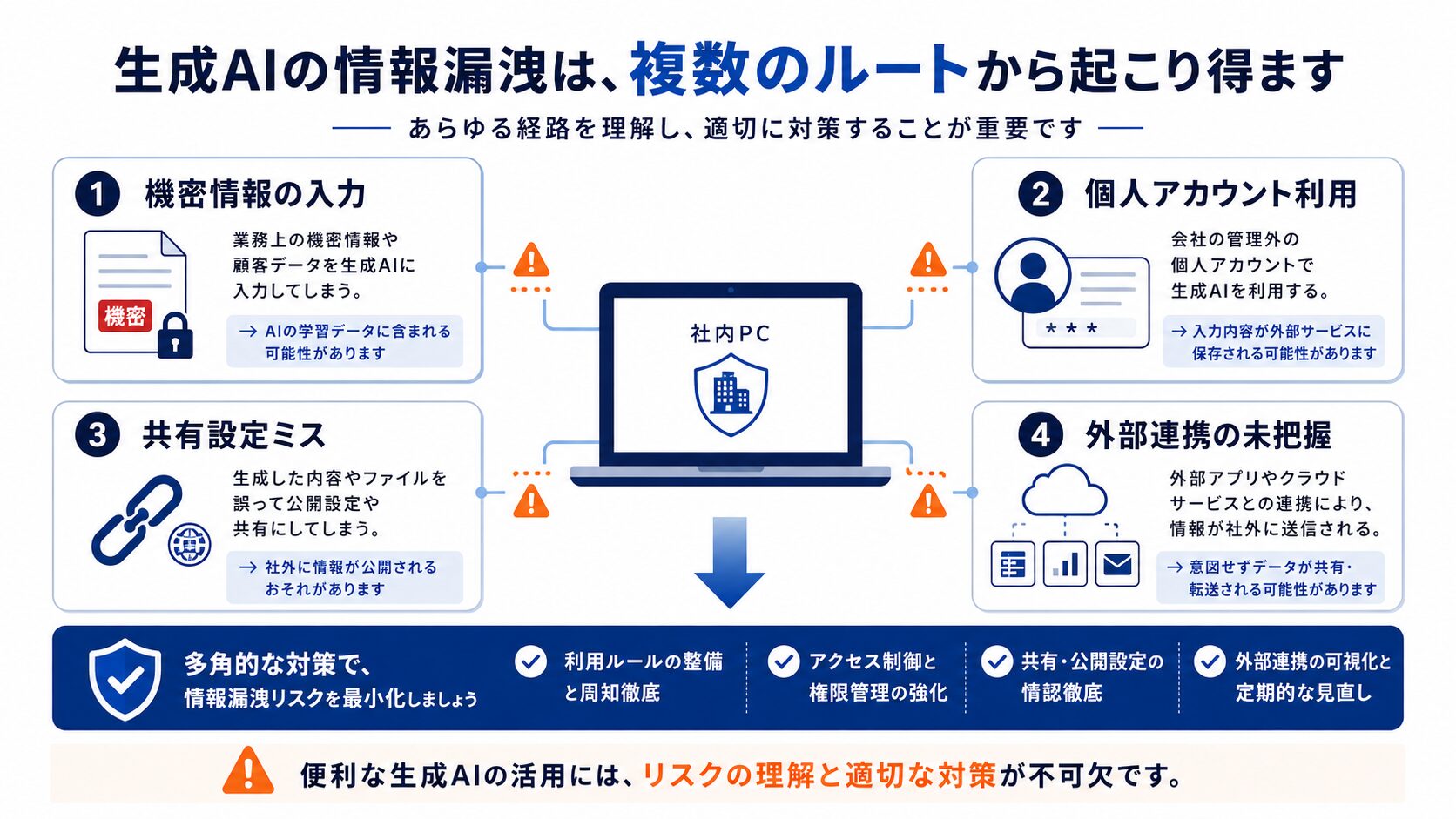 画像 生成AIで情報漏洩が起きる4つの経路