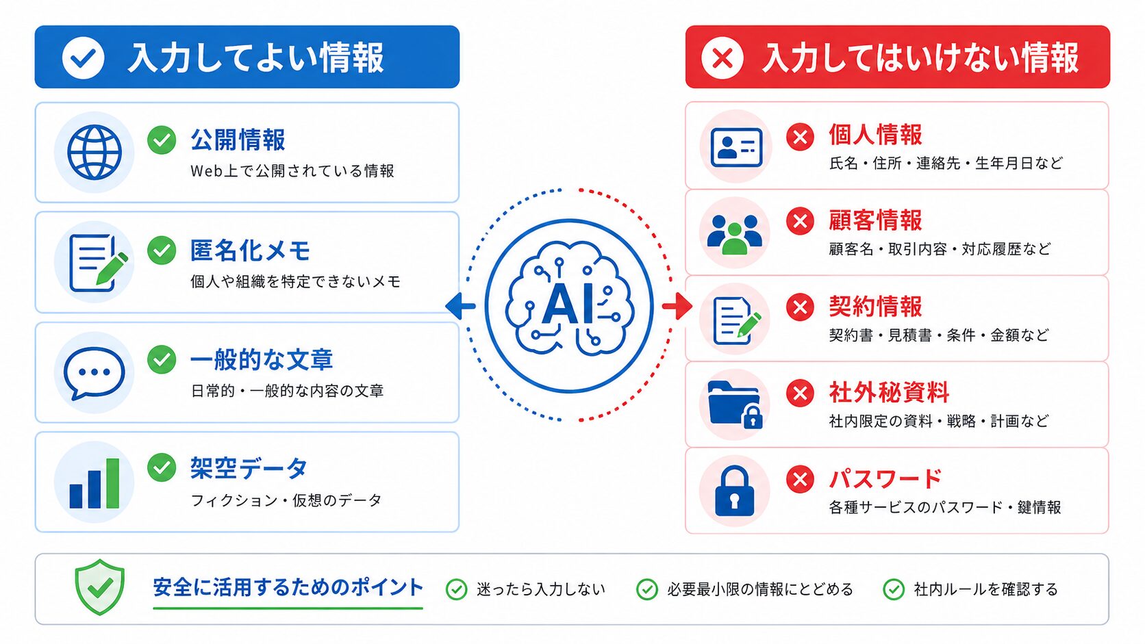 生成AIに入力してよい情報と入力してはいけない情報の比較表