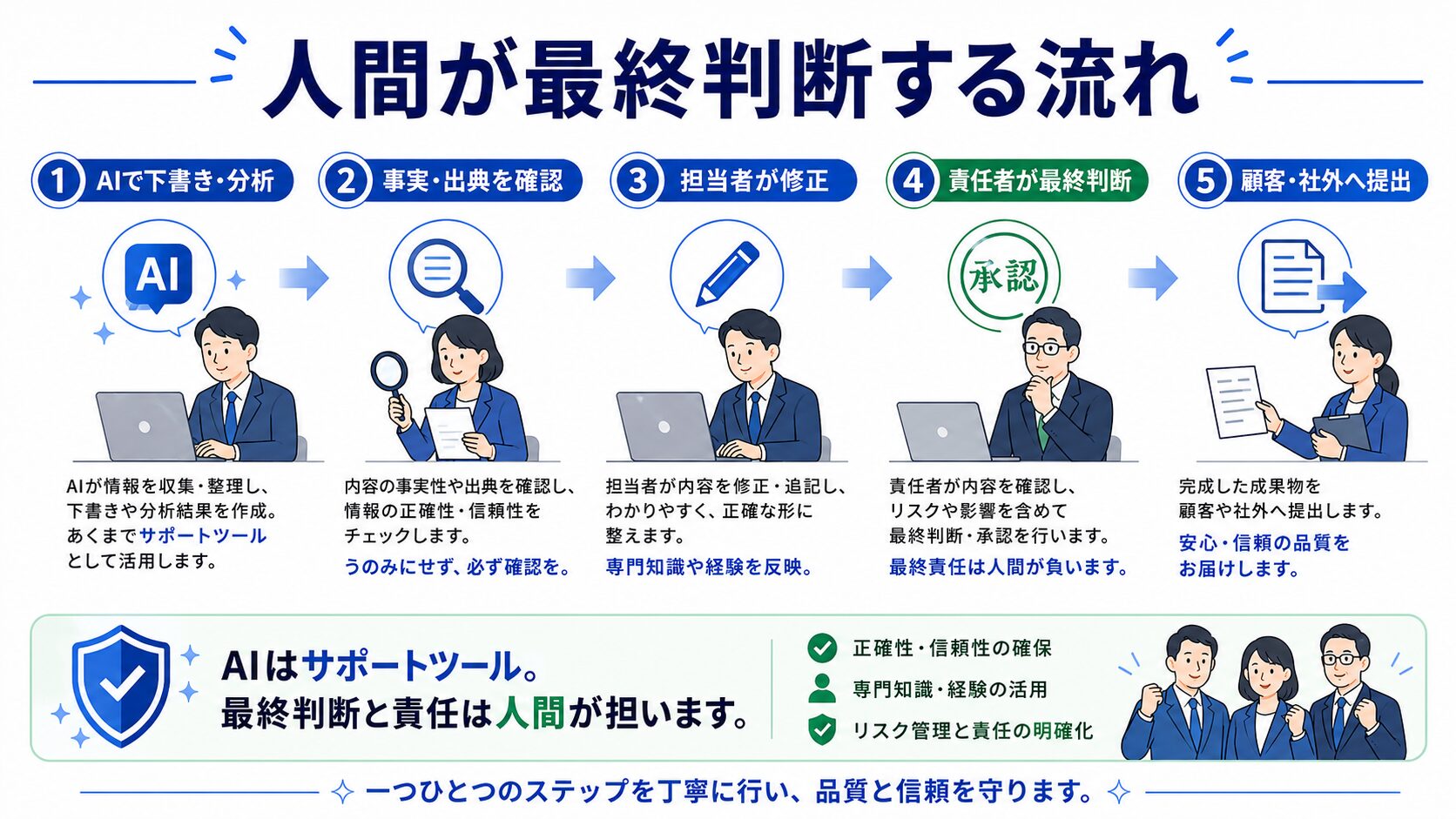 生成AIの出力を人間が確認して最終判断する業務フロー