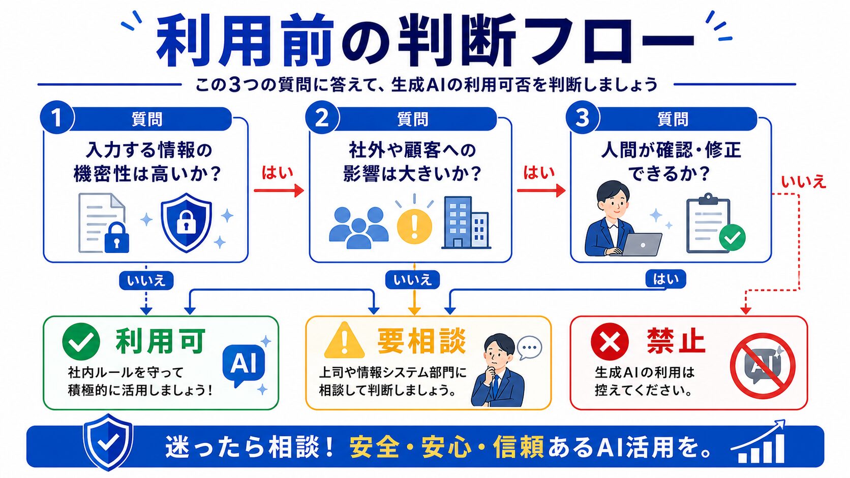生成AIの利用を利用可・要相談・禁止に分ける判断フロー