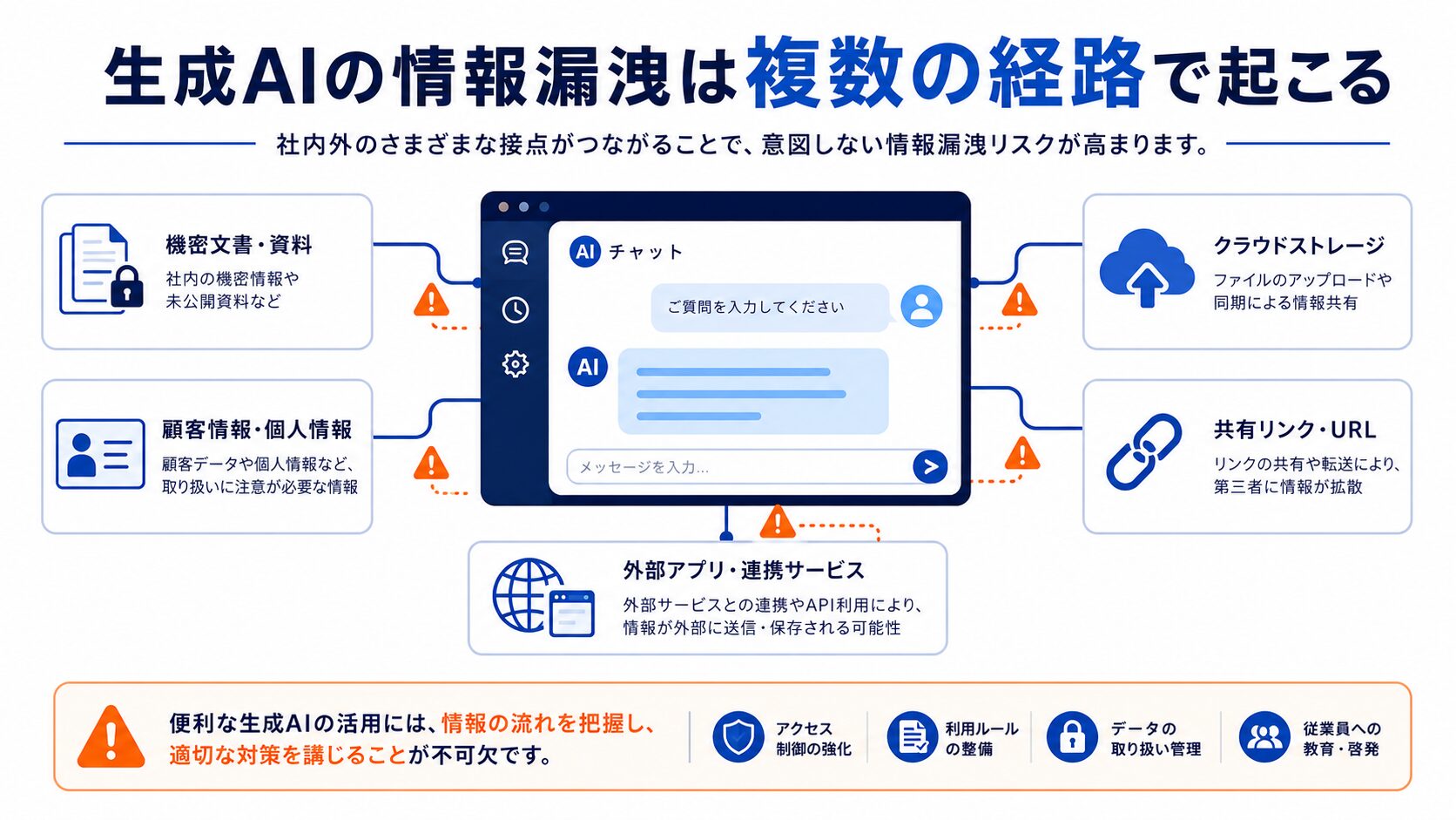 画像 生成AIの情報漏洩が起きる複数の経路
