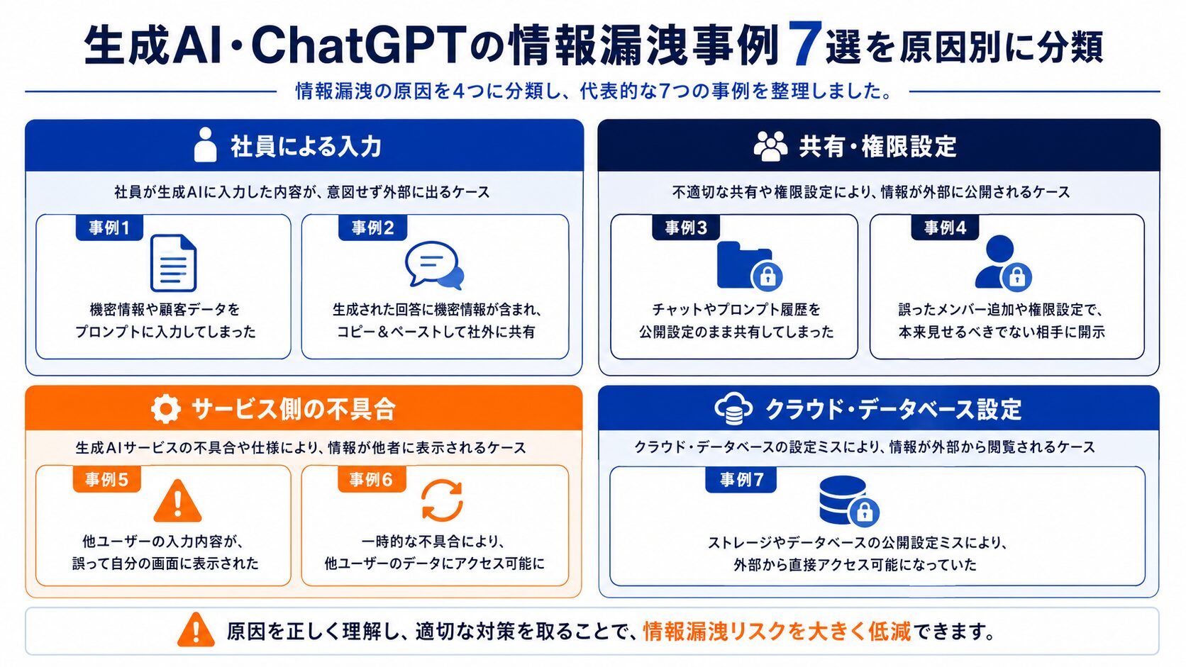 画像 生成AIの情報漏洩事例を原因別に分類した図