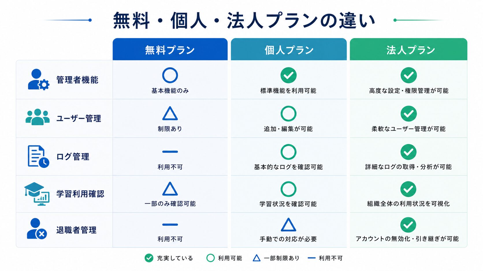 生成AIの無料プラン個人プラン法人プランの違いを比較した図