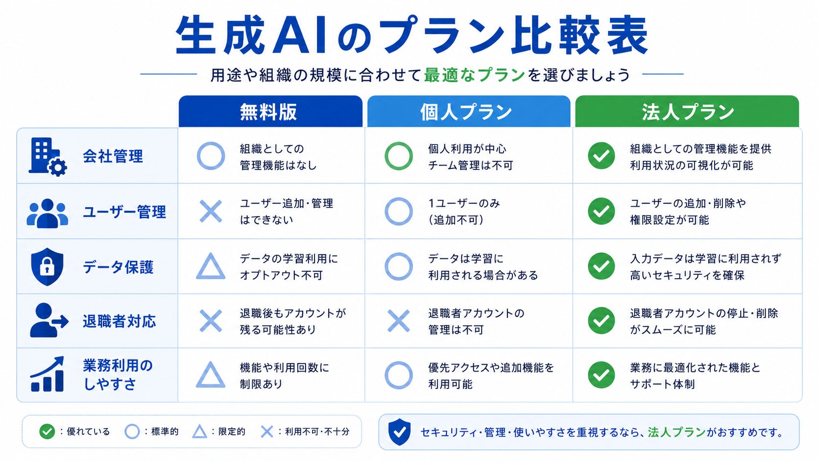画像 生成AIの無料版・個人プラン・法人プランのセキュリティ比較