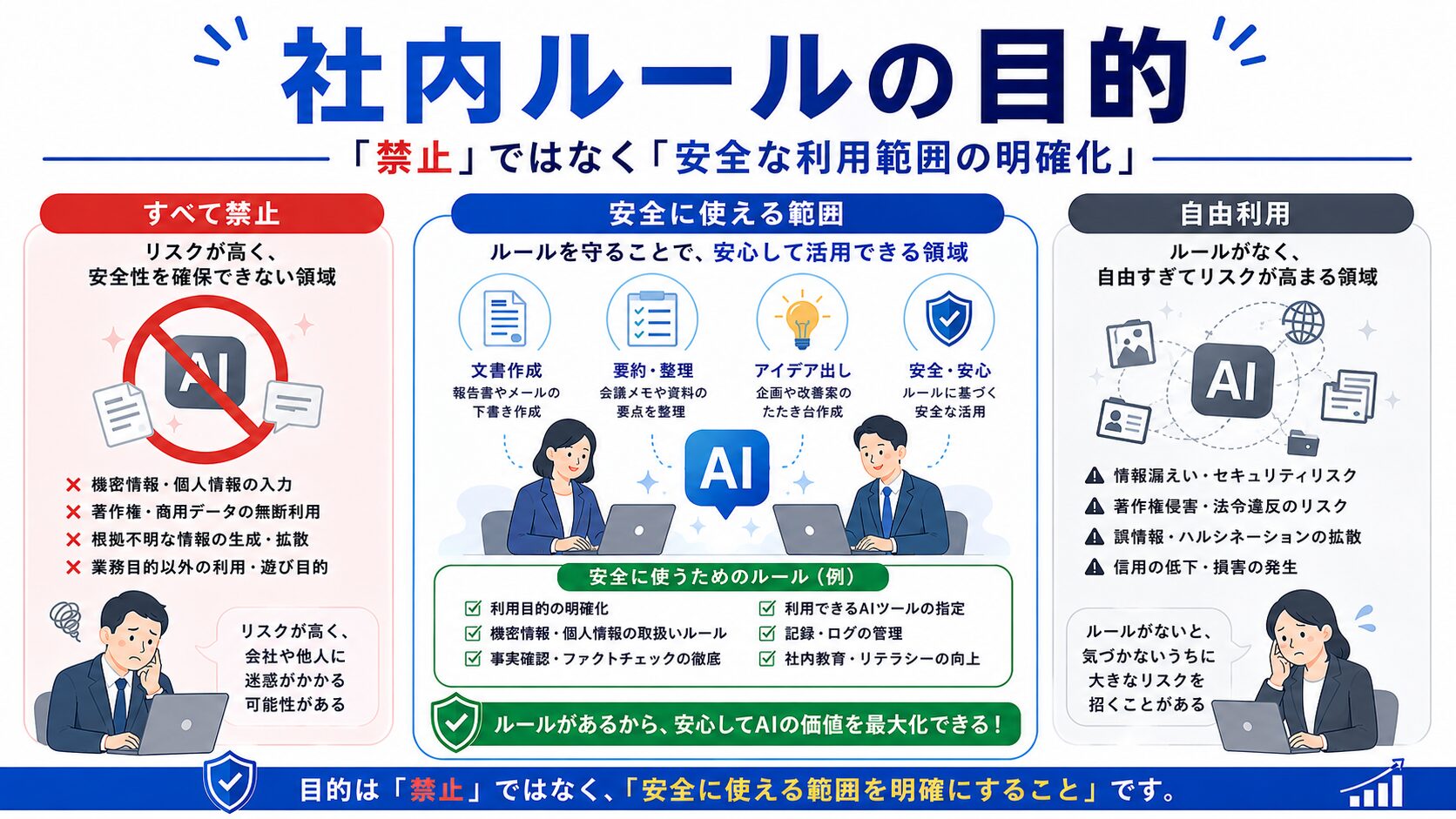 生成AIの社内ルールで安全に利用できる範囲を明確にするイメージ図
