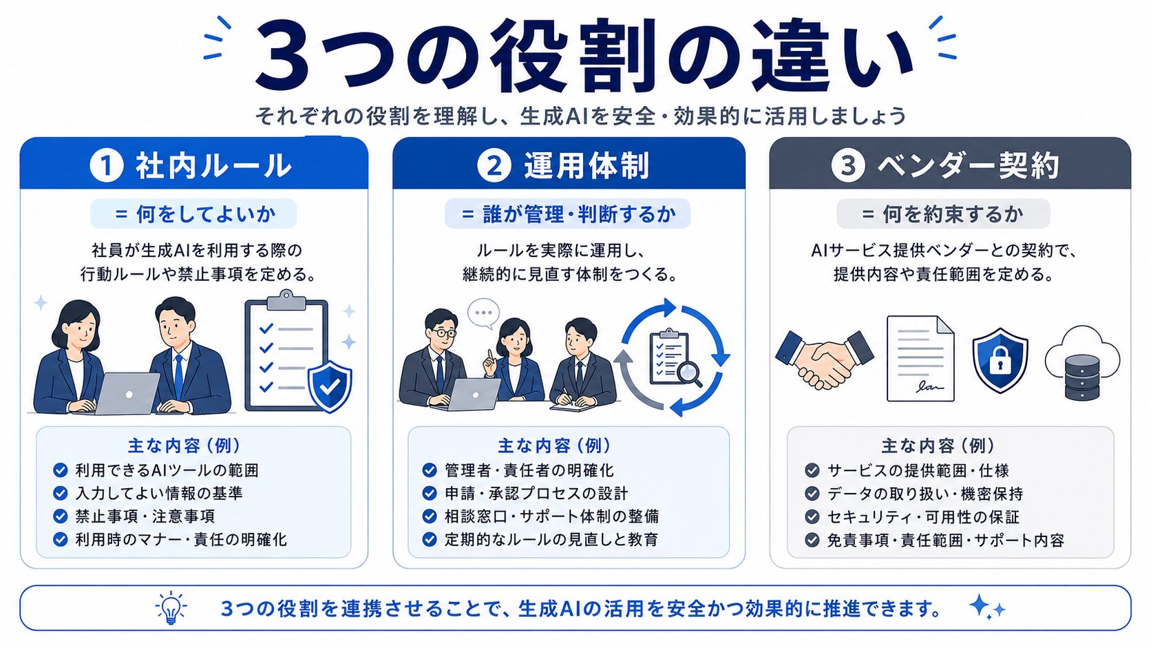 生成AIの社内ルールと運用体制とベンダー契約の役割の違い