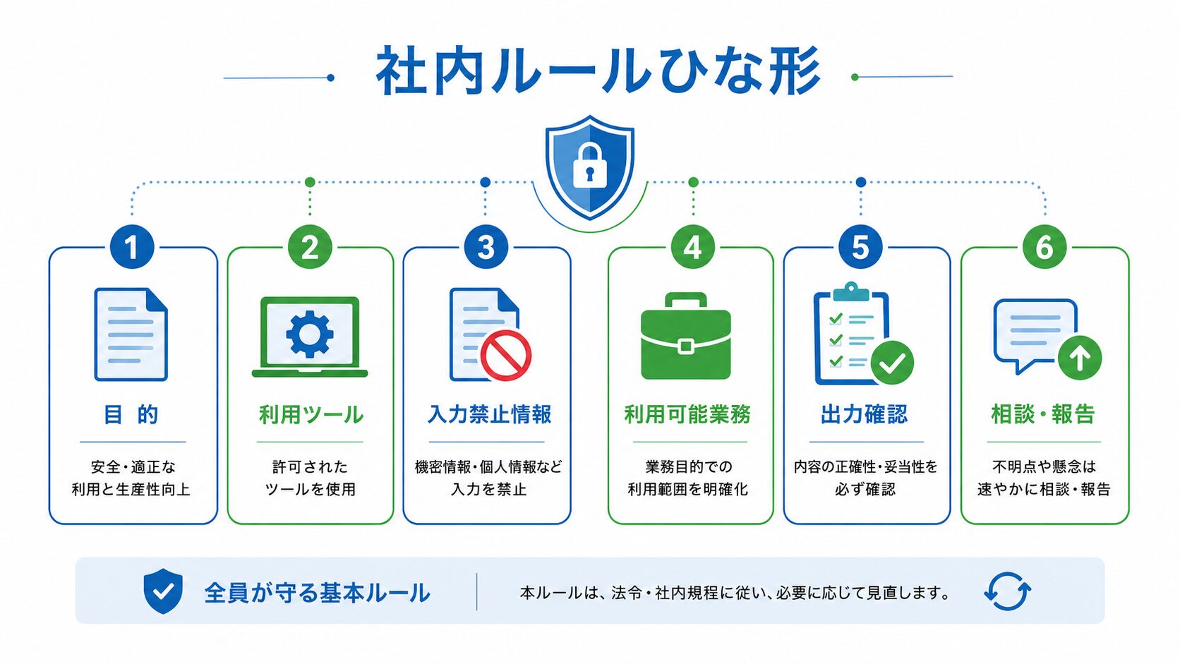 生成AIの社内ルールひな形の項目図