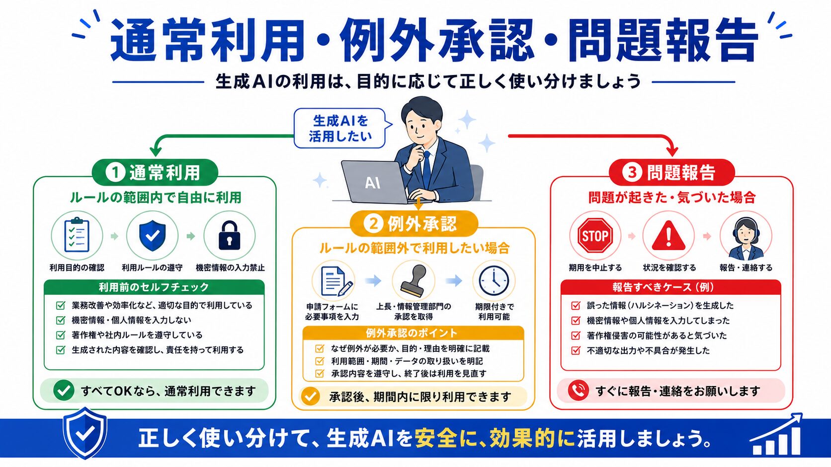 生成AIの通常利用と例外承認と問題報告の流れ