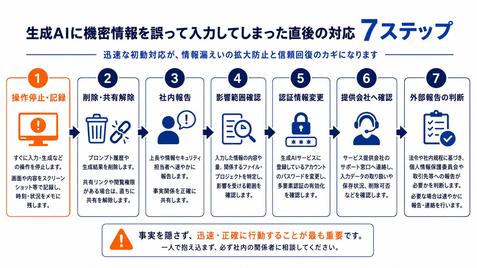 画像 生成AIへ機密情報を入力した直後の対応手順