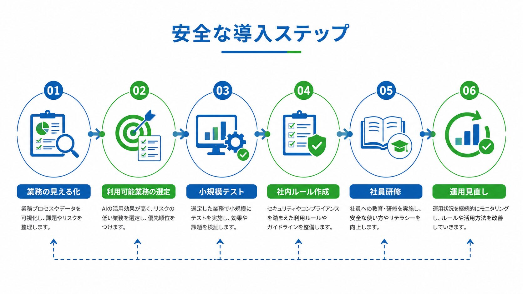 生成AIを安全に導入するための業務フロー図