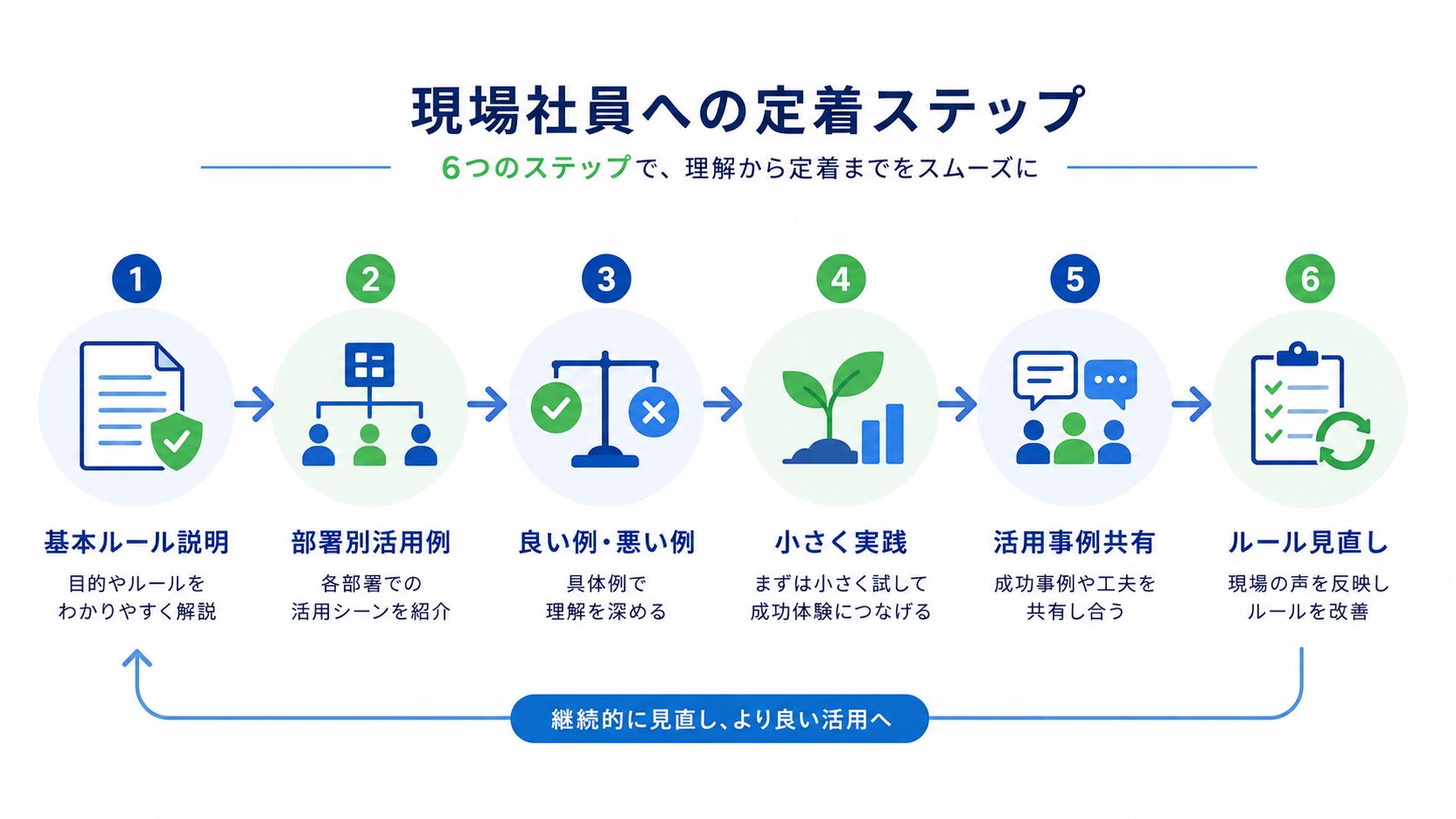画像 生成AIを現場社員に定着させる教育ステップ