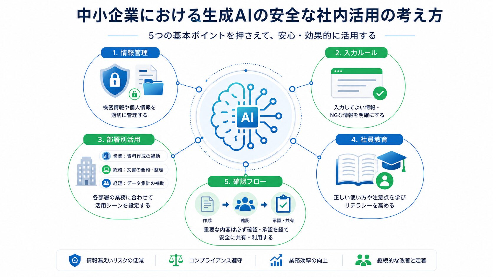 生成AIを社内で安全に活用するためのルール整備イメージ