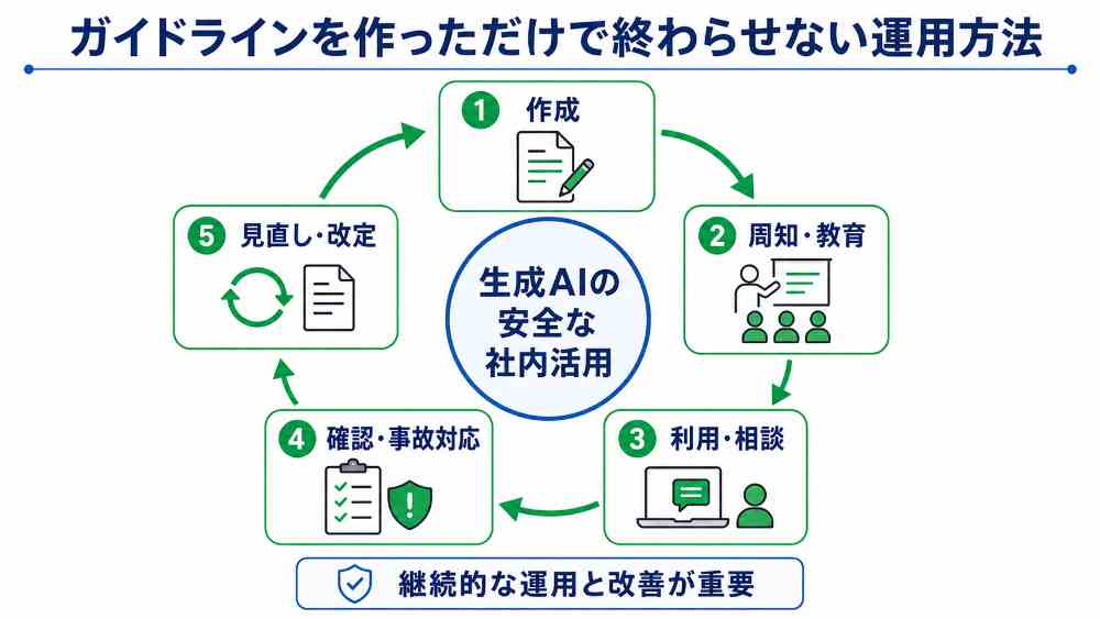 画像 生成AIガイドラインを教育・確認・改定する継続運用サイクル