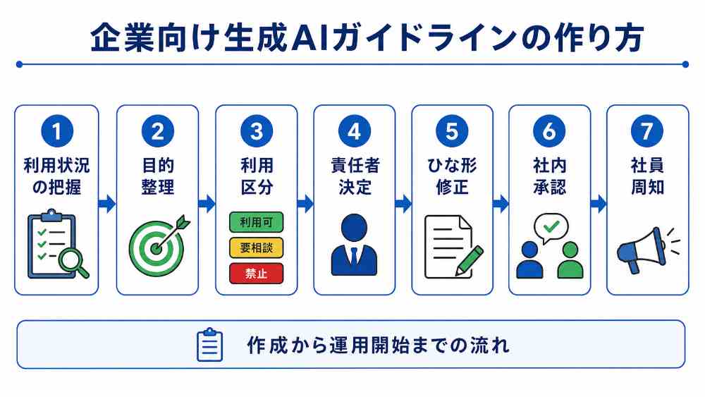 画像 企業が生成AIガイドラインを作成して運用を始める7つの手順