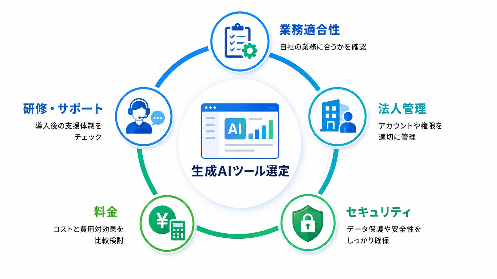 生成AIツールを選ぶときの比較ポイントの図解