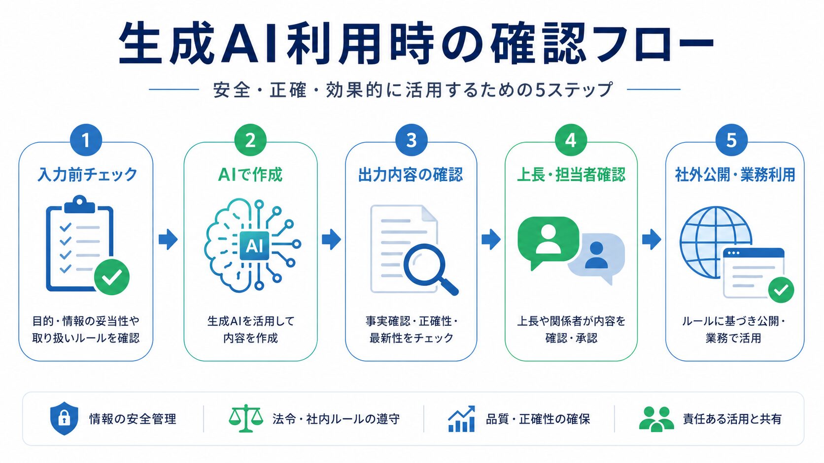 生成AI利用時の入力前から社外公開前までの確認フロー