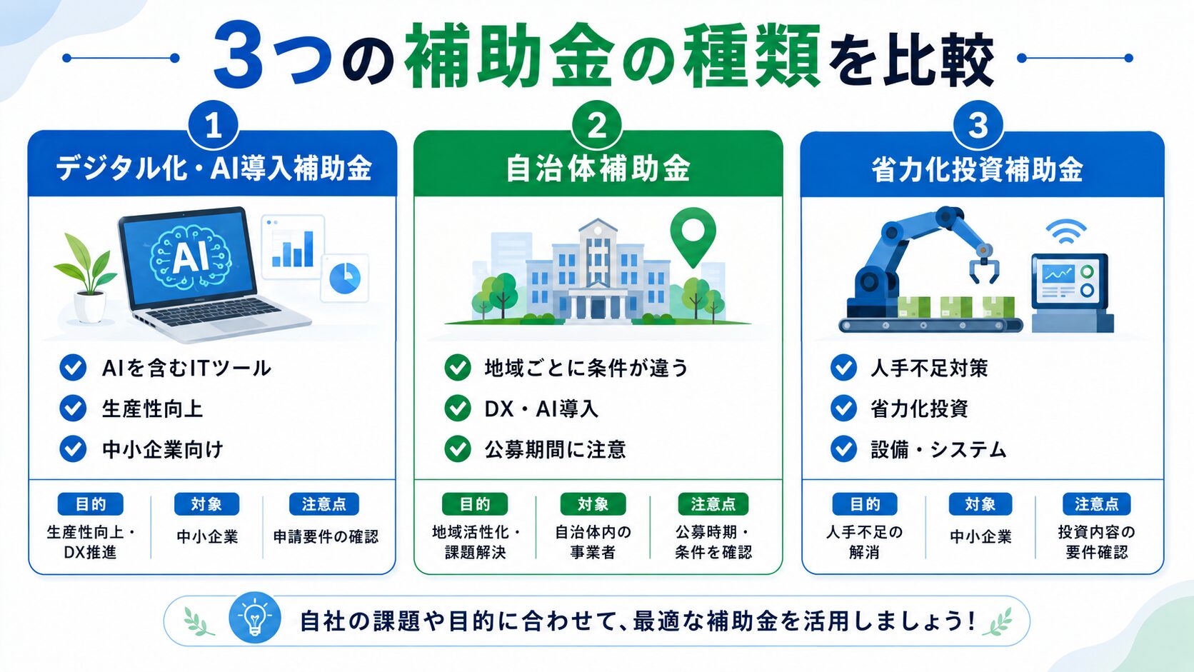 生成AI導入で検討しやすい補助金制度の比較図