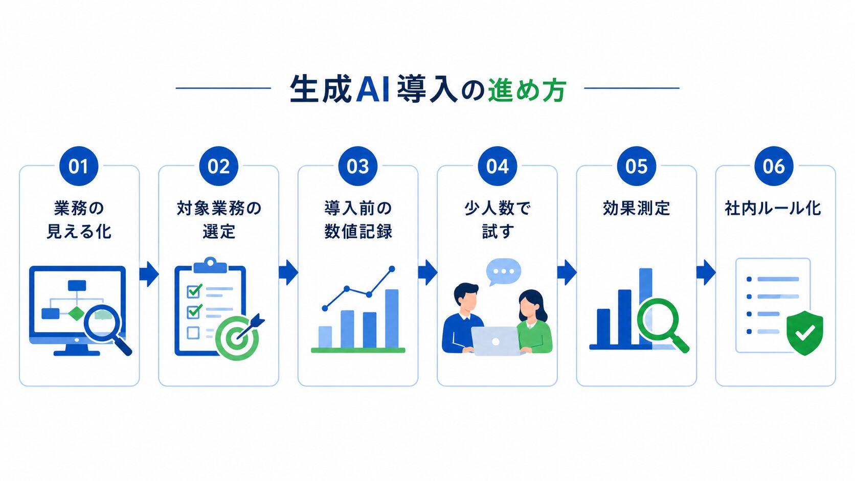 生成AIで生産性向上を成功させる導入手順の図解